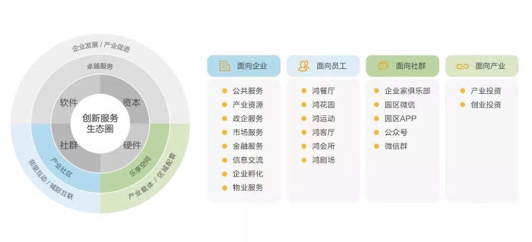 滚球体育（中国）科技有限公司旗下鸿坤产业创新服务生态圈